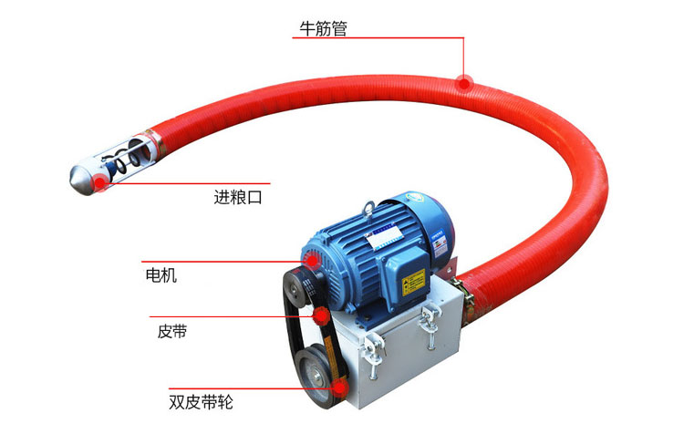 吸沙機器結（jié）構由：進料口，電機，皮帶，雙皮帶輪，牛津管等