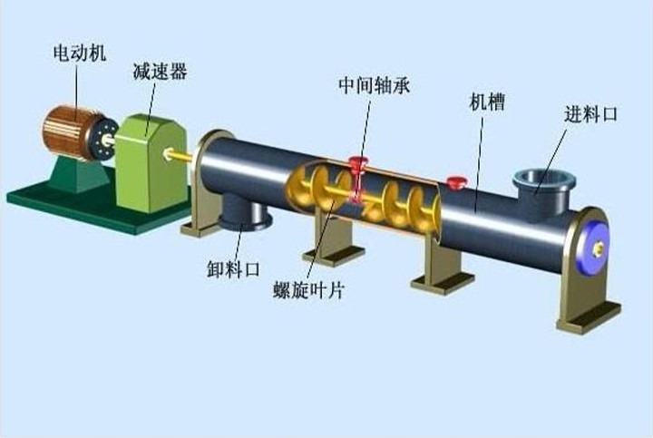 絞龍螺（luó）旋輸送機（jī）結構圖