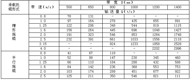 固定帶（dài）式輸送機技術參數