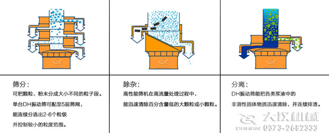 DH係列振動篩工作原（yuán）理