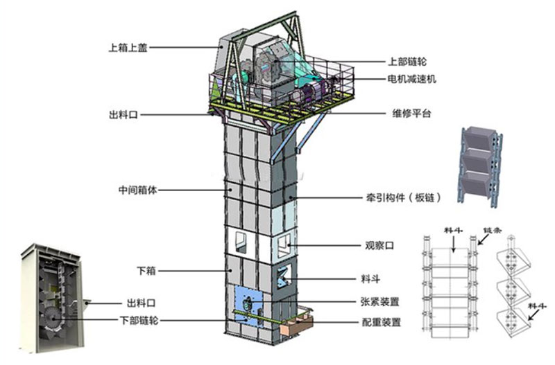 板鏈（liàn）式鬥式提升機結（jié）構：電機減速機，上部鏈輪，軸承，出料口，料鬥，螺栓連接，鏈條，進料口（kǒu），下部鏈輪，軸（zhóu）承，觀（guān）察口，絲杠張緊。