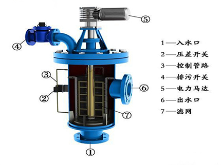 HTDS（L）型過濾器（qì）