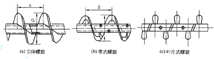 螺旋輸（shū）送（sòng）葉片分類