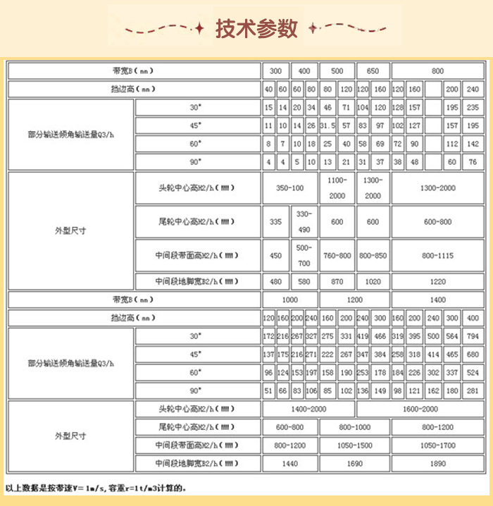 皮（pí）帶輸送機（jī）技術參數：輸送量m³/h：15-76帶寬mm：1000-1220擋邊高mm：120-400
