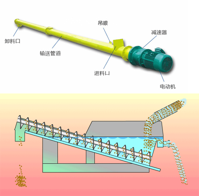 絞龍螺旋輸（shū）送機
